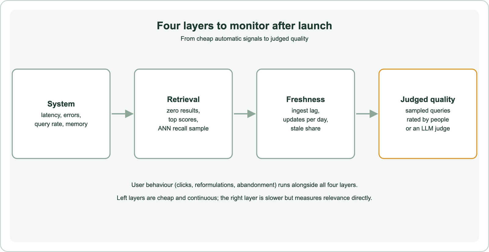 Four layers to monitor after launch: system, with latency, errors, query rate and memory; retrieval, with zero results, top scores and an ANN recall sample; freshness, with ingest lag, updates per day and stale share; judged quality, with sampled queries rated by people or an LLM judge; user behaviour runs alongside all four