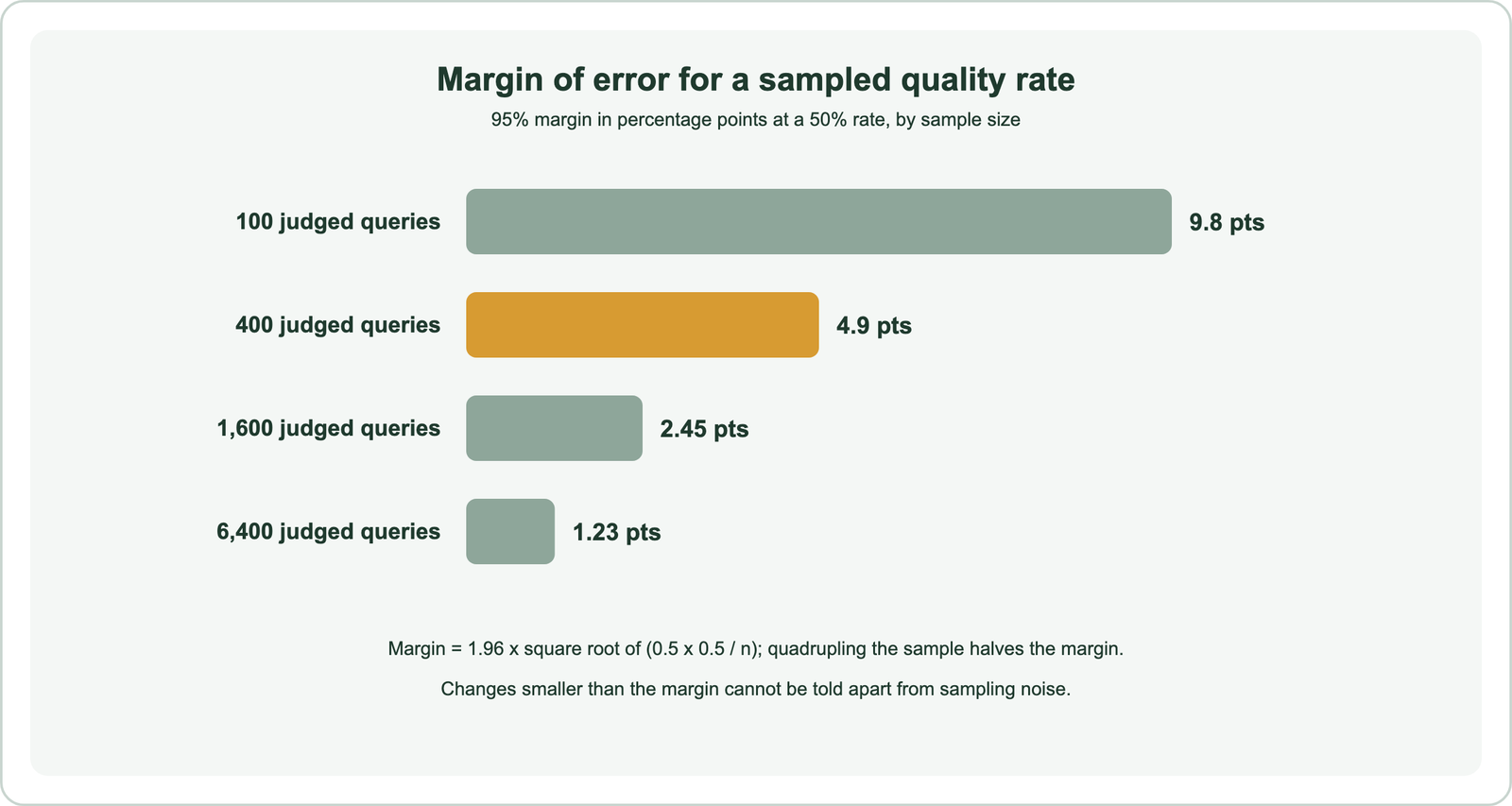 Bar chart of the 95 percent margin of error for a sampled quality rate at 50 percent: 100 judged queries 9.8 points, 400 judged queries 4.9 points, 1,600 judged queries 2.45 points, 6,400 judged queries 1.23 points; quadrupling the sample halves the margin