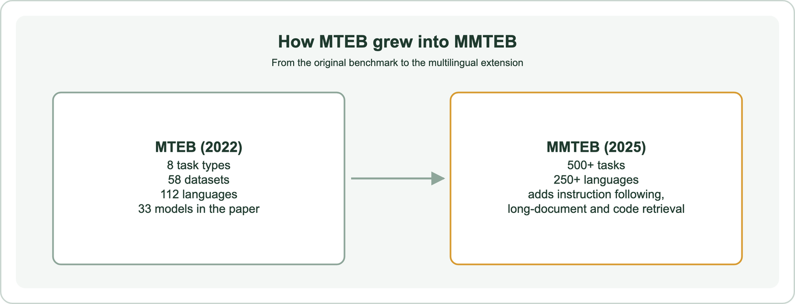 MTEB in 2022 had 8 task types, 58 datasets and 112 languages; MMTEB in 2025 has more than 500 tasks across more than 250 languages and adds instruction following, long-document retrieval and code retrieval