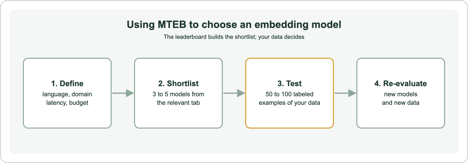 Four-stage embedding model selection workflow: define needs, shortlist three to five models from the relevant MTEB tab, test on your own labeled data, and re-evaluate periodically
