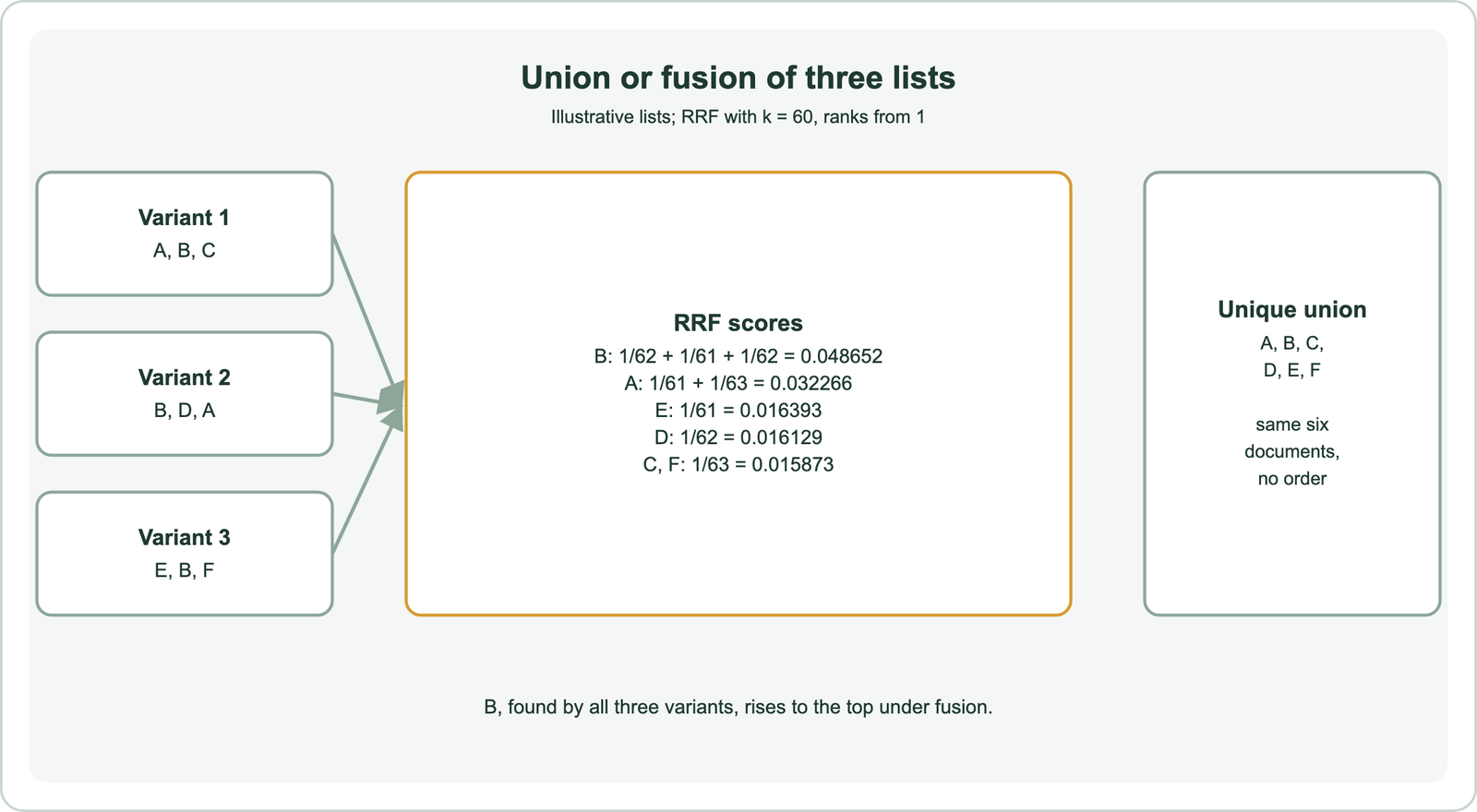 Illustrative merge of three query variants: variant 1 returns A, B, C; variant 2 returns B, D, A; variant 3 returns E, B, F; with reciprocal rank fusion, k equals 60 and ranks from 1, B scores 0.048652 because all three variants found it, A scores 0.032266 from two variants, and E, D, C and F score between 0.015873 and 0.016393 from one variant each; a unique union keeps the same six documents without an order