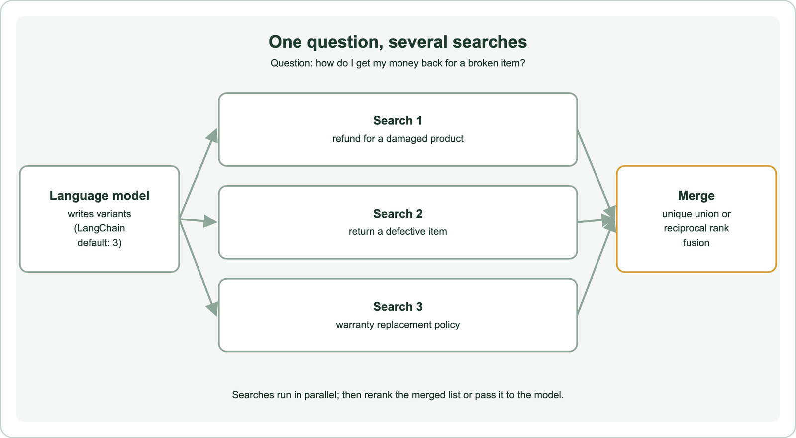 Multi-query retrieval pipeline: a user question such as how do I get my money back for a broken item goes to a language model, which writes variants such as refund for a damaged product, return a defective item and warranty replacement policy; each variant runs its own search, keyword, vector or hybrid; the result lists are merged by unique union or reciprocal rank fusion; the merged list is reranked and passed to the user or to the language model as context