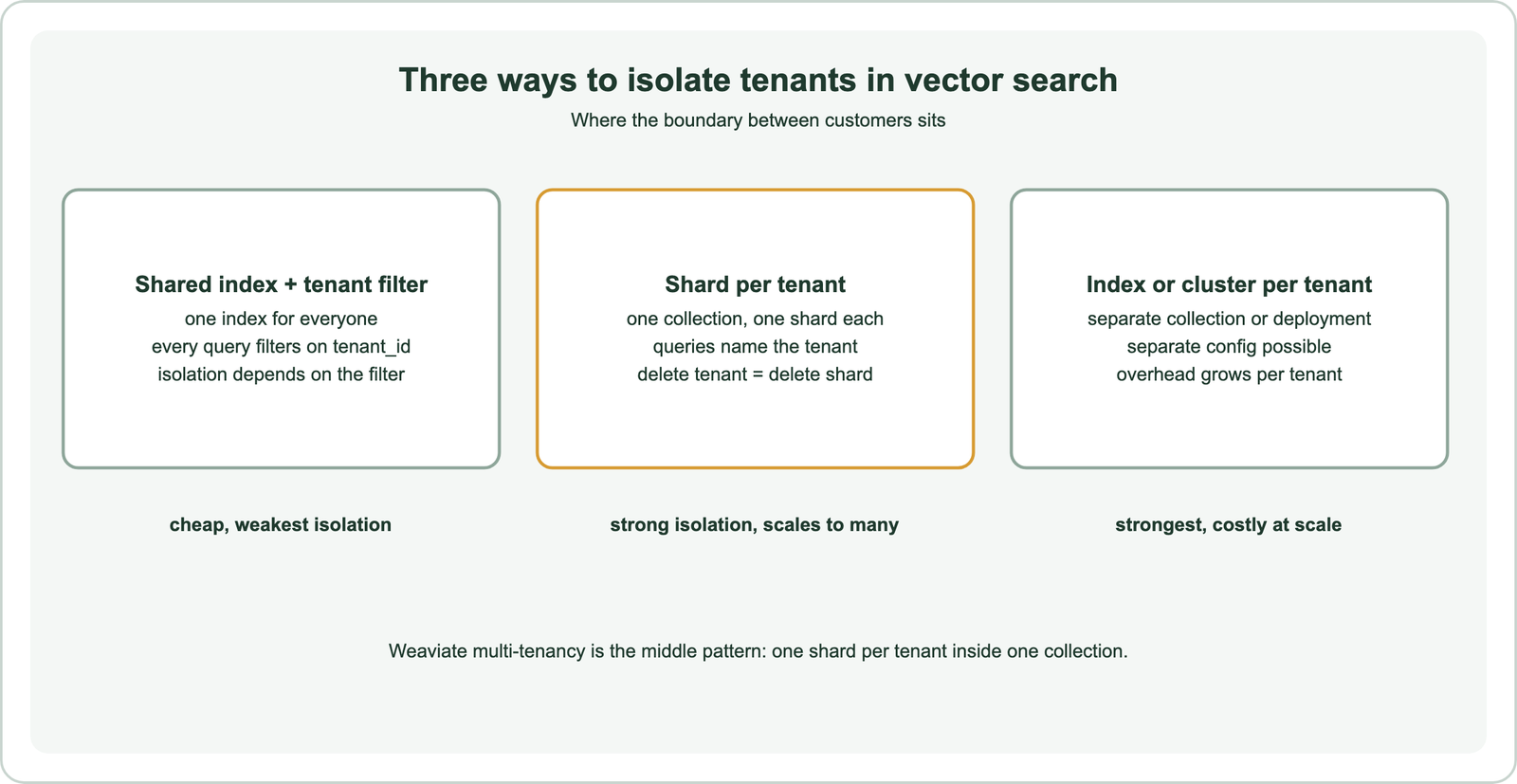 Three ways to isolate tenants in vector search: shared index plus tenant filter, one index for everyone with every query filtering on tenant_id, cheap with the weakest isolation; shard per tenant, one collection with one shard each, queries name the tenant and deleting a tenant deletes its shard, strong isolation that scales to many tenants; index or cluster per tenant, separate collection or deployment, strongest and costly at scale; Weaviate multi-tenancy is the middle pattern