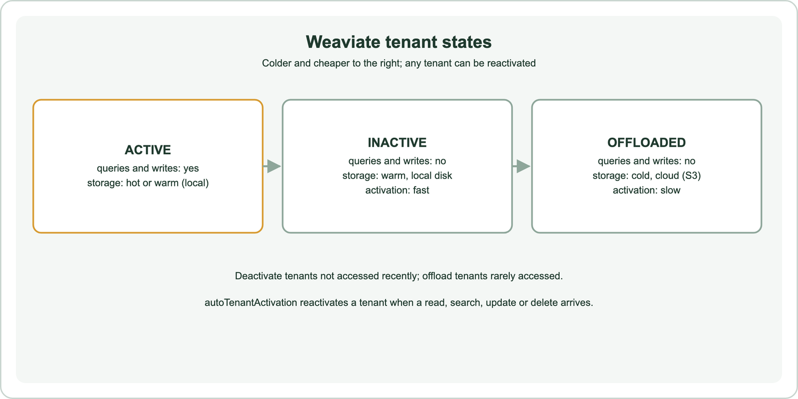 Weaviate tenant states: ACTIVE, queries and writes allowed, hot or warm local storage; INACTIVE, no queries or writes, warm local disk, fast activation; OFFLOADED, no queries or writes, cold cloud storage in S3, slow activation; deactivate tenants not accessed recently and offload tenants rarely accessed; autoTenantActivation reactivates a tenant when a read, search, update or delete arrives