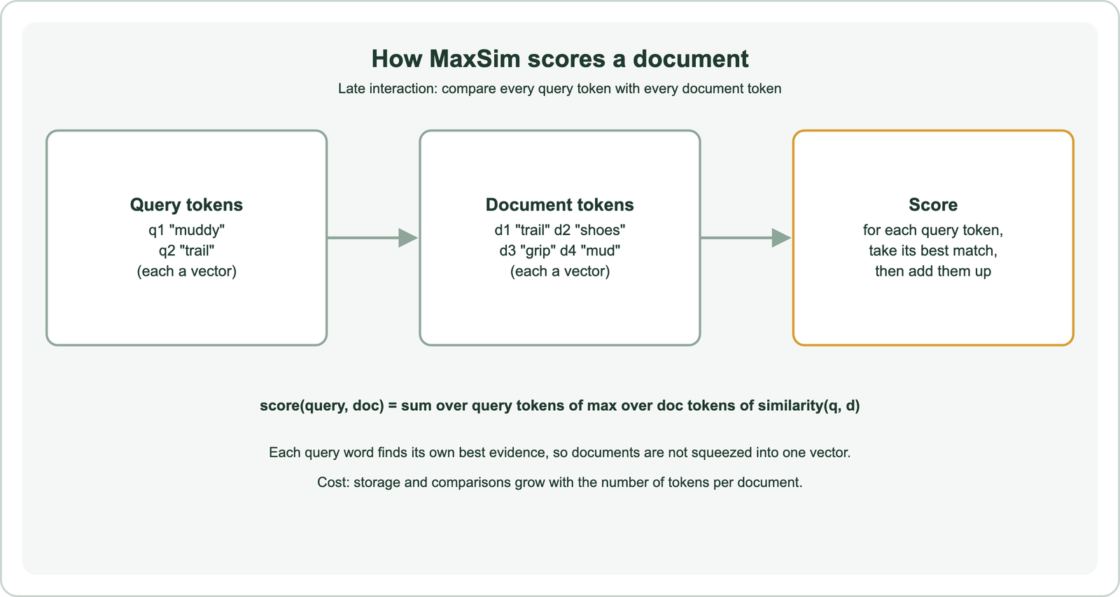 How MaxSim scores a document with late interaction: query tokens such as muddy and trail, each a vector, are compared with document tokens such as trail, shoes, grip and mud; for each query token take its best match, then add them up; score of query and document equals the sum over query tokens of the maximum over document tokens of the similarity; each query word finds its own best evidence; storage and comparisons grow with tokens per document