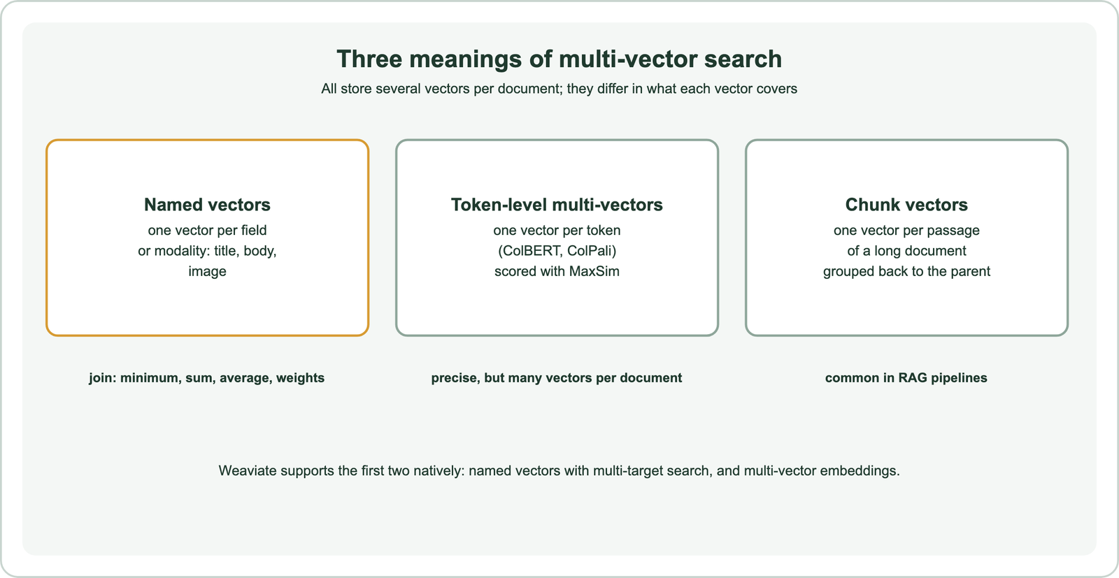 Three meanings of multi-vector search: named vectors, one vector per field or modality such as title, body and image, combined with minimum, sum, average or weights; token-level multi-vectors, one vector per token as in ColBERT and ColPali, scored with MaxSim, precise but with many vectors per document; chunk vectors, one vector per passage of a long document, grouped back to the parent, common in RAG pipelines; Weaviate supports the first two natively