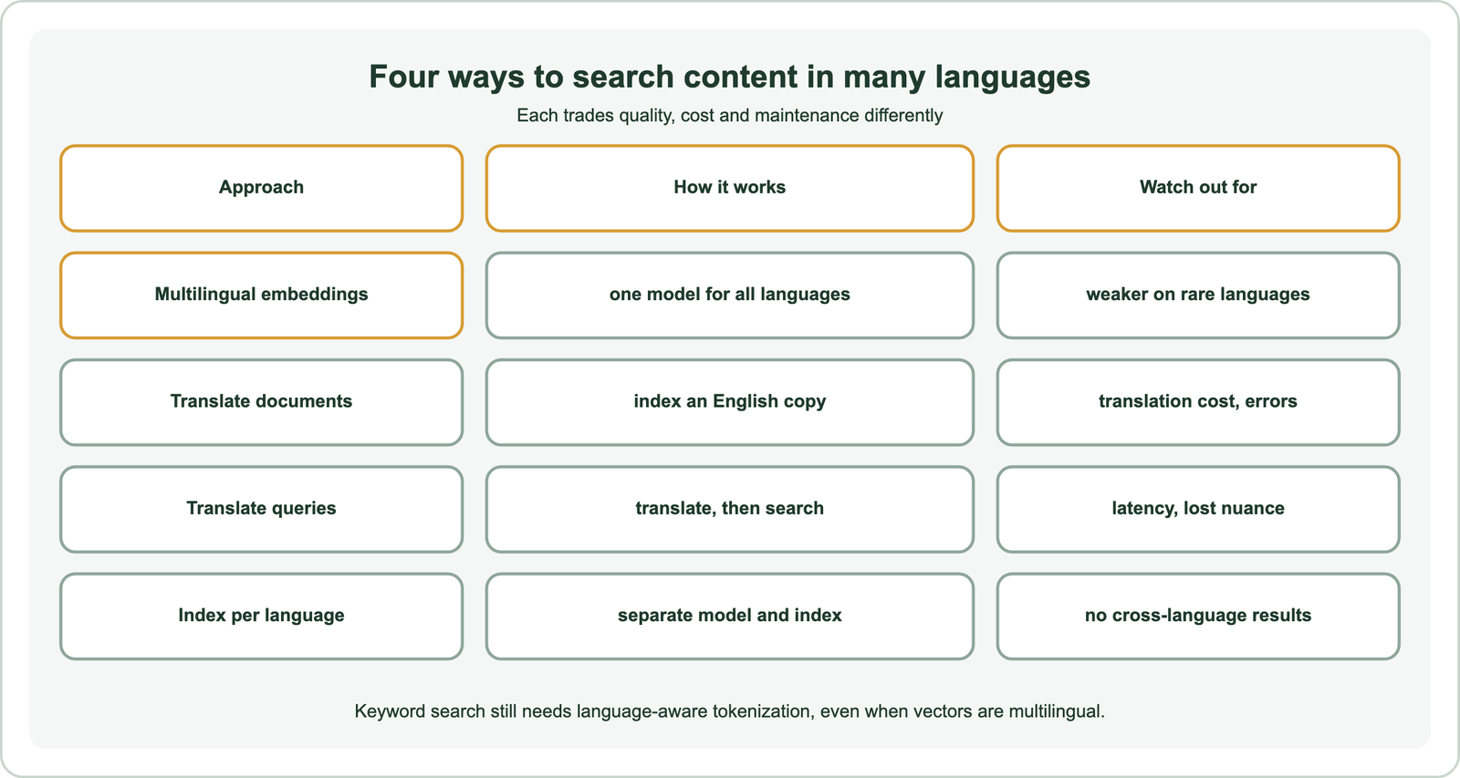 Four ways to search content in many languages: multilingual embeddings, one model for all languages, weaker on rare languages; translate documents, index an English copy, with translation cost and errors; translate queries, translate then search, with added latency and lost nuance; index per language, separate model and index, with no cross-language results; keyword search still needs language-aware tokenization