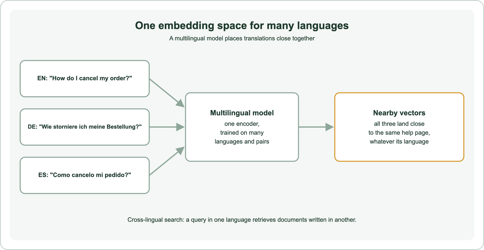 One embedding space for many languages: the English question How do I cancel my order, the German Wie storniere ich meine Bestellung and the Spanish Como cancelo mi pedido pass through one multilingual model trained on many languages and pairs; all three land close to the same help page whatever its language; a query in one language retrieves documents written in another