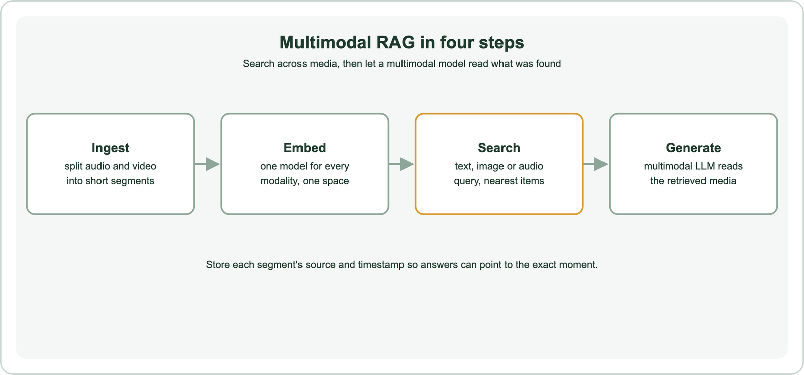 Multimodal RAG in four steps: ingest, splitting audio and video into short segments; embed with one model for every modality in one space; search with a text, image or audio query for the nearest items; generate with a multimodal LLM that reads the retrieved media; store each segment's source and timestamp so answers can point to the exact moment