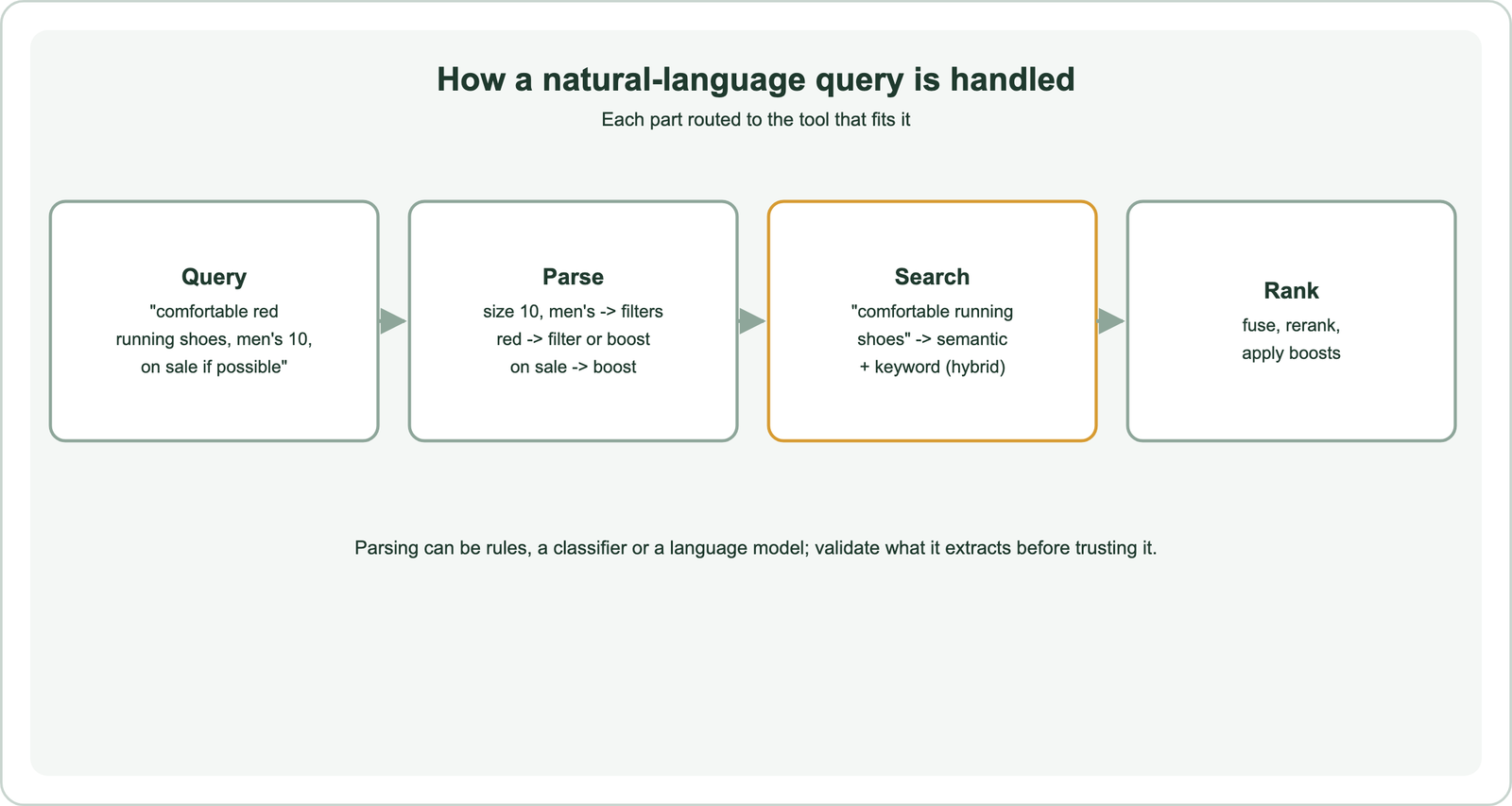 How a natural-language query is handled: the query comfortable red running shoes, men's 10, on sale if possible is parsed so size 10 and men's become filters, red a filter or boost and on sale a boost; the description comfortable running shoes is searched semantically plus by keyword in hybrid search; results are fused, reranked and boosted; parsing can be rules, a classifier or a language model, and what it extracts should be validated