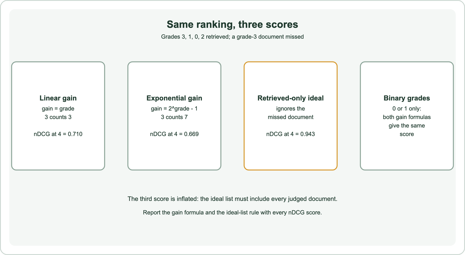 Same ranking, two gain formulas: with linear gain, grades 3, 2, 1 give gains 3, 2 and 1, and the worked example scores nDCG at 4 of 0.710; with exponential gain 2 to the power of the grade minus 1, the same grades give gains 7, 3 and 1, and the same example scores 0.669; computing the ideal from only the retrieved documents instead gives 0.943 with linear gain, an inflated score