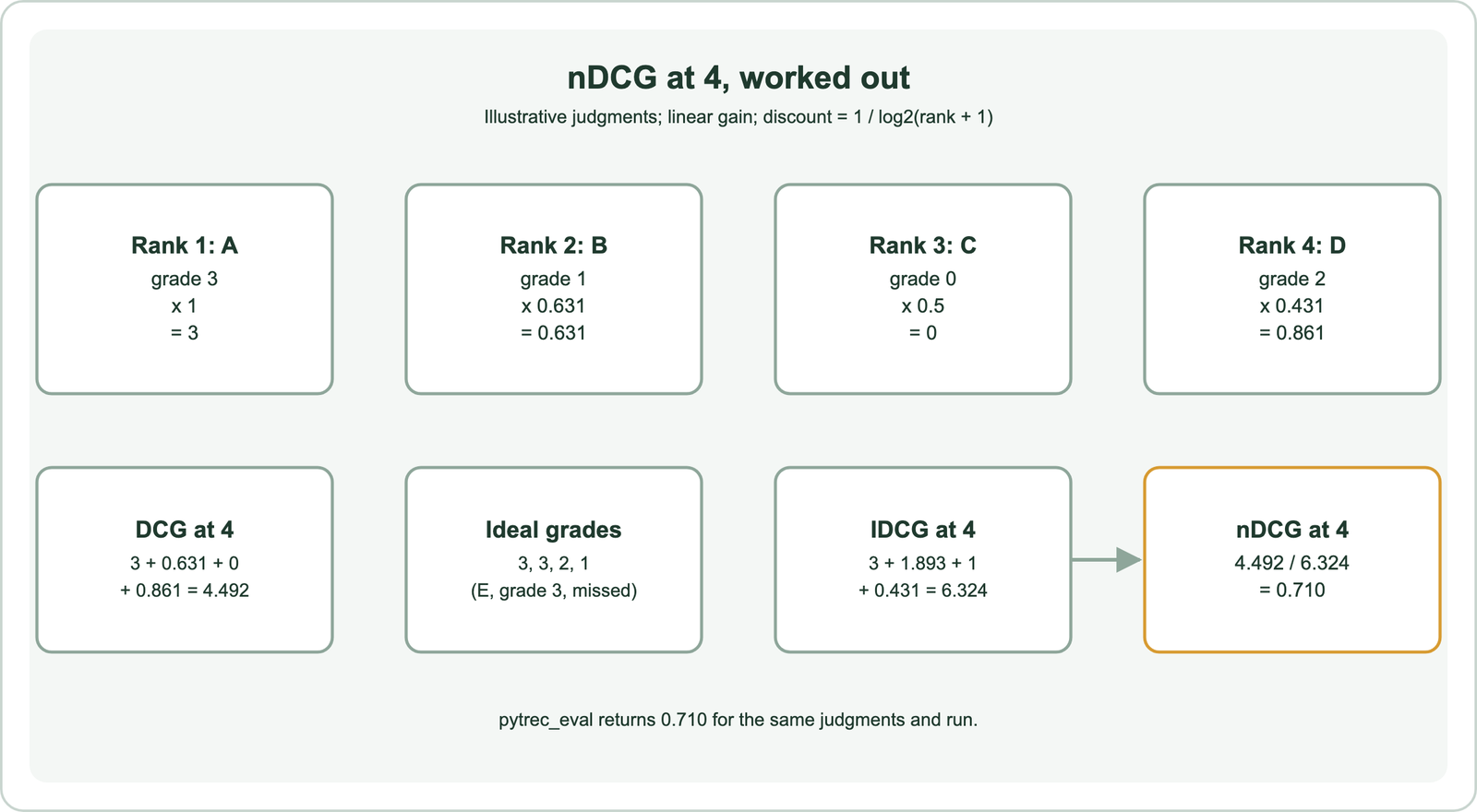 Worked nDCG at 4 example with linear gain: the system returns documents with grades 3, 1, 0 and 2; discounts are 1, 0.631, 0.5 and 0.431; discounted gains are 3, 0.631, 0 and 0.861, summing to a DCG of 4.492; the judged documents have grades 3, 3, 2 and 1, including a grade 3 document the system missed, giving an ideal DCG of 6.324; nDCG at 4 is 4.492 divided by 6.324, which is 0.710