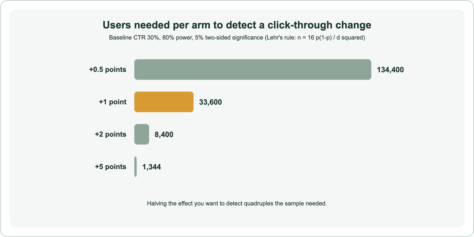Users needed per arm to detect a click-through change from a 30 percent baseline at 80 percent power and 5 percent two-sided significance, using Lehr's rule n equals 16 p times 1 minus p divided by d squared: 0.5 points needs 134,400; 1 point needs 33,600; 2 points needs 8,400; 5 points needs 1,344; halving the effect quadruples the sample