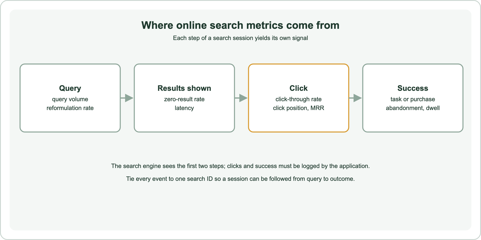 Where online search metrics come from: query, giving query volume and reformulation rate; results shown, giving zero-result rate and latency; click, giving click-through rate, click position and MRR; success, giving task or purchase, abandonment and dwell; the search engine sees the first two steps, while clicks and success must be logged by the application; tie every event to one search ID