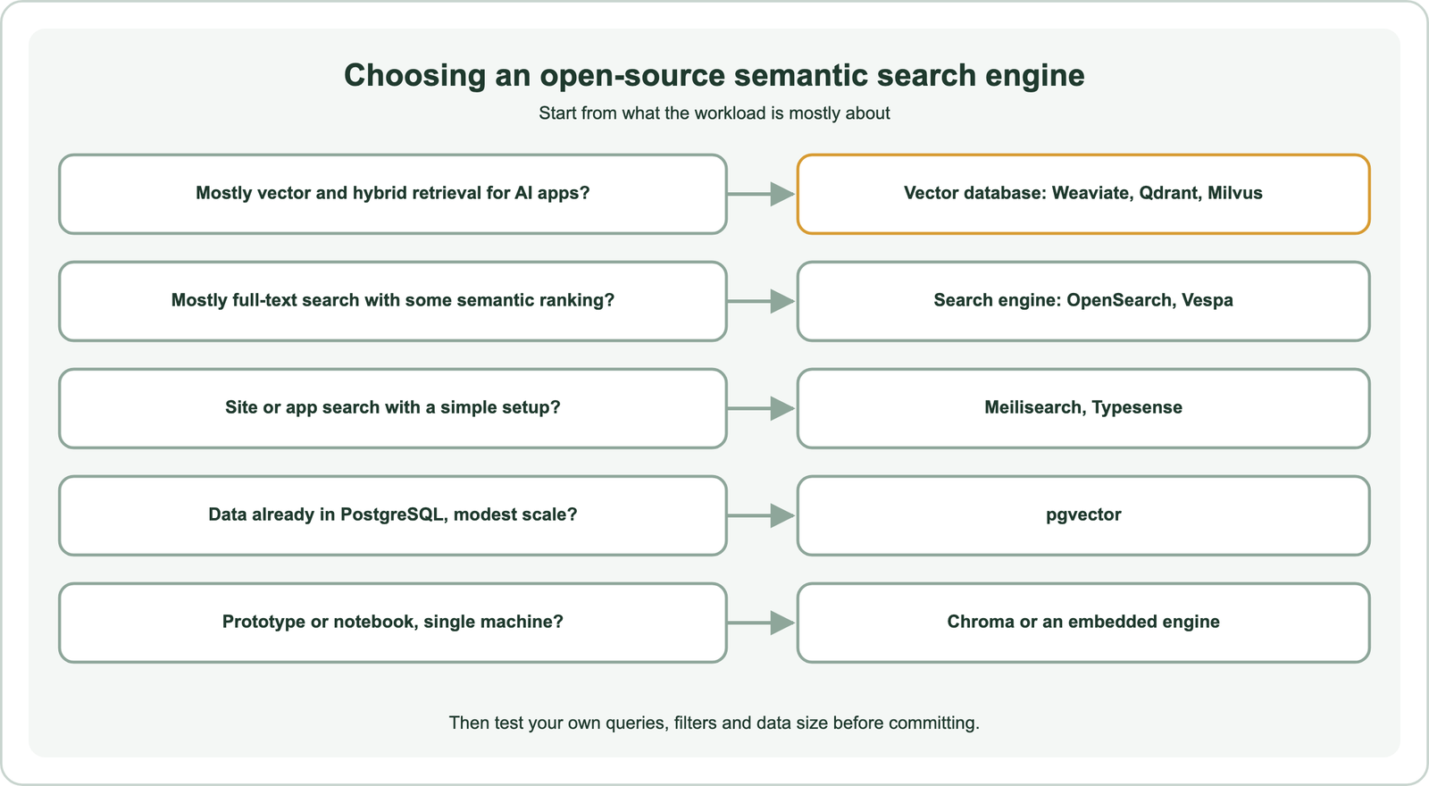 Choosing an open-source semantic search engine: for mostly vector and hybrid retrieval for AI apps, a vector database such as Weaviate, Qdrant or Milvus; for mostly full-text search with some semantic ranking, a search engine such as OpenSearch or Vespa; for site or app search with a simple setup, Meilisearch or Typesense; for data already in PostgreSQL at modest scale, pgvector; for a prototype or notebook on a single machine, Chroma or an embedded engine; then test your own queries, filters and data size