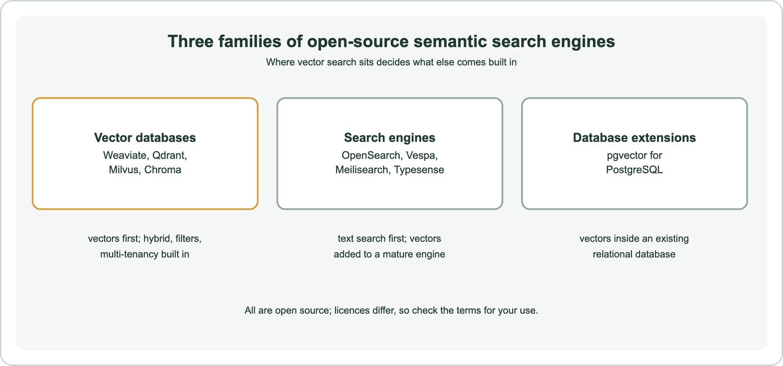 Three families of open-source semantic search engines: vector databases such as Weaviate, Qdrant, Milvus and Chroma put vectors first with hybrid search, filters and multi-tenancy built in; search engines such as OpenSearch, Vespa, Meilisearch and Typesense put text search first with vectors added to a mature engine; database extensions such as pgvector for PostgreSQL put vectors inside an existing relational database; all are open source with differing licences