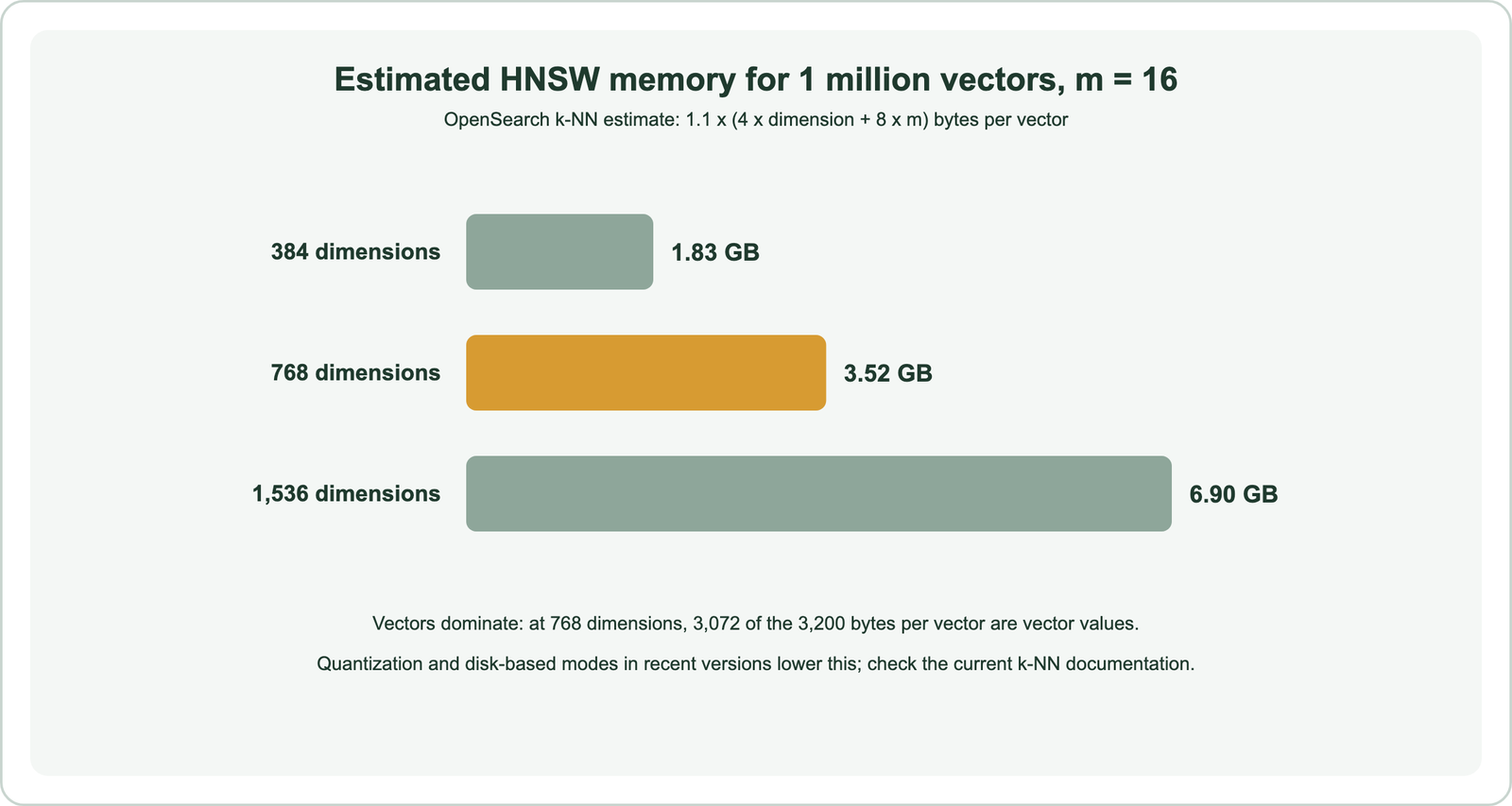 Bar chart of estimated HNSW memory for 1 million vectors with m of 16, using 1.1 times (4 times dimension plus 8 times m) bytes per vector: 384 dimensions 1.83 GB, 768 dimensions 3.52 GB, 1,536 dimensions 6.90 GB; at 768 dimensions 3,072 of 3,200 bytes per vector are vector values