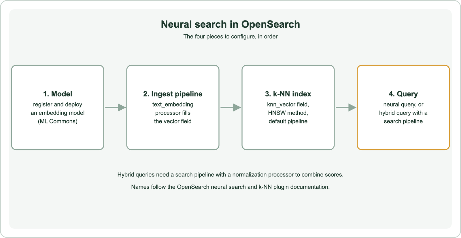 Neural search in OpenSearch, the four pieces to configure in order: 1 model, register and deploy an embedding model with ML Commons; 2 ingest pipeline, a text_embedding processor fills the vector field; 3 k-NN index with a knn_vector field, HNSW method and default pipeline; 4 query, a neural query or a hybrid query with a search pipeline