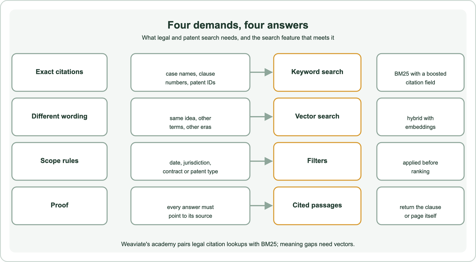 Four demands of legal and patent search and the feature that meets each: exact citations such as case names, clause numbers and patent IDs need keyword search, BM25 with a boosted citation field; different wording for the same idea across terms and eras needs vector search, hybrid with embeddings; scope rules such as date, jurisdiction and contract or patent type need filters applied before ranking; proof, because every answer must point to its source, needs cited passages that return the clause or page itself