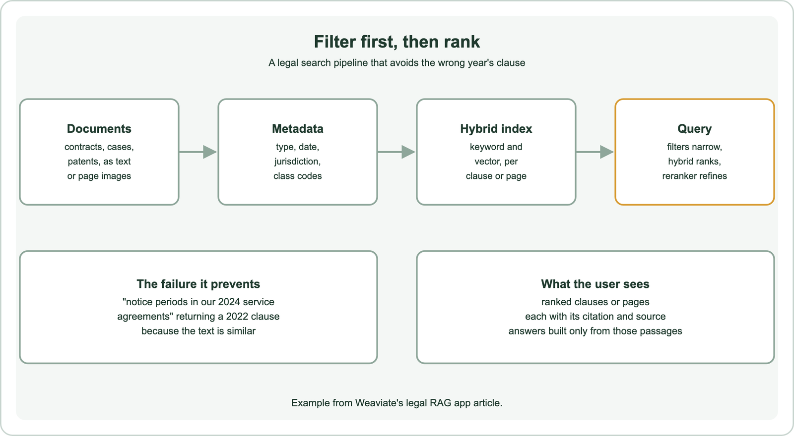 Filter first, then rank: documents such as contracts, cases and patents, as text or page images, get metadata such as type, date, jurisdiction and class codes, and go into a hybrid index of keyword and vector representations per clause or page; each query applies filters to narrow, hybrid search to rank and a reranker to refine; the pipeline prevents a query for notice periods in 2024 service agreements returning a 2022 clause because the text is similar; the user sees ranked clauses or pages, each with its citation and source, and answers built only from those passages
