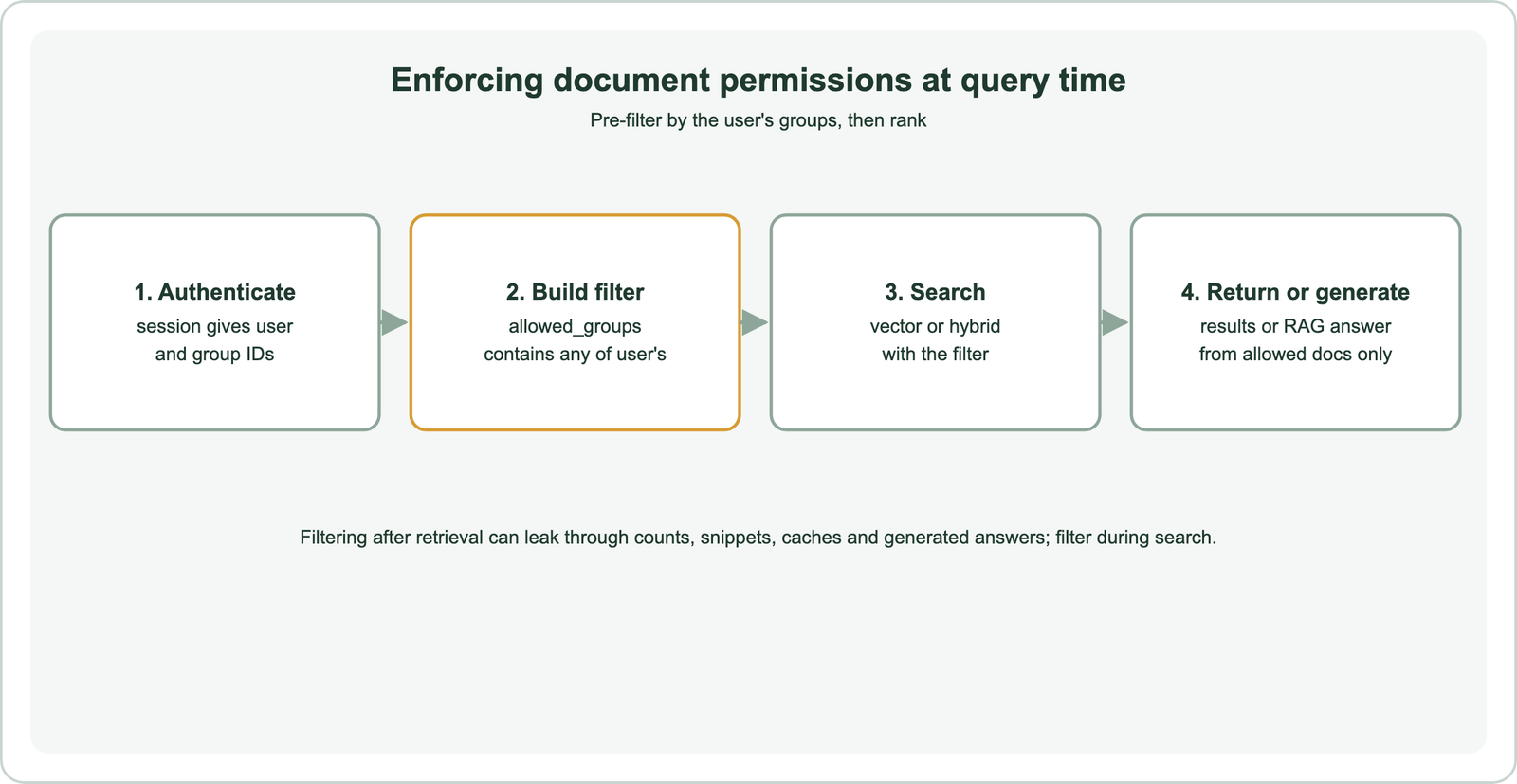 Enforcing document permissions at query time: 1 authenticate, the session gives user and group IDs; 2 build a filter where allowed_groups contains any of the user's groups; 3 search with vector or hybrid search using the filter; 4 return results or a RAG answer from allowed documents only; filtering after retrieval can leak through counts, snippets, caches and generated answers, so filter during search