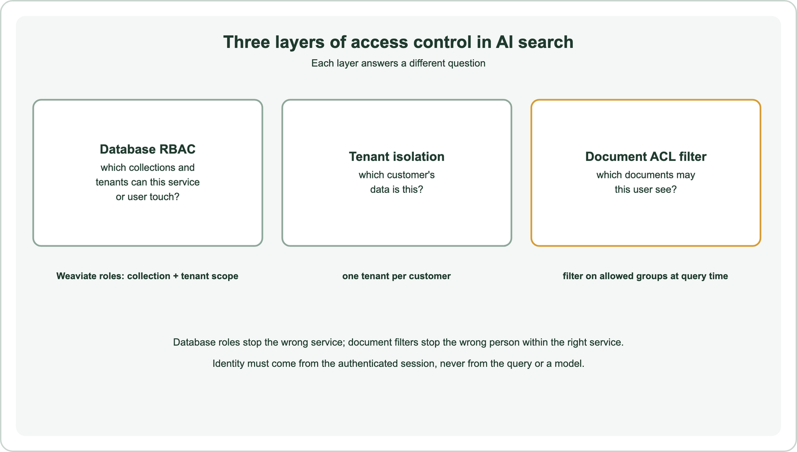 Three layers of access control in AI search: database RBAC answers which collections and tenants a service or user can touch, using Weaviate roles scoped to collection and tenant; tenant isolation answers which customer's data this is, with one tenant per customer; document ACL filters answer which documents this user may see, with a filter on allowed groups at query time; identity must come from the authenticated session, never from the query or a model