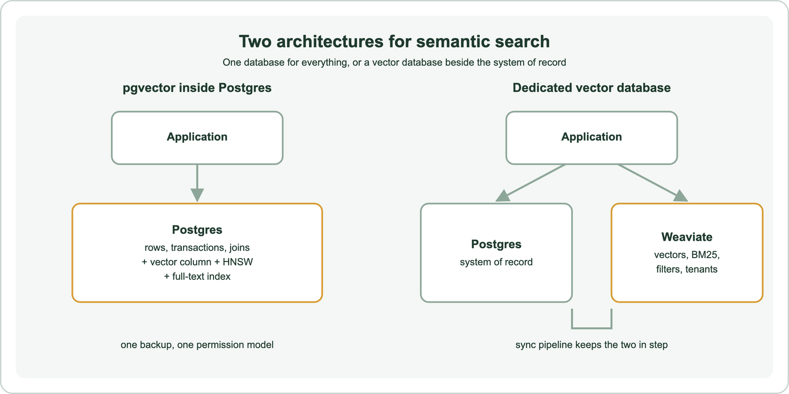 Two architectures: on the left, an application talks to one Postgres database holding rows, transactions, joins, a vector column with an HNSW index and a full-text index, with one backup and one permission model; on the right, an application talks to Postgres as the system of record and to Weaviate for vectors, BM25, filters and tenants, with a sync pipeline keeping the two in step