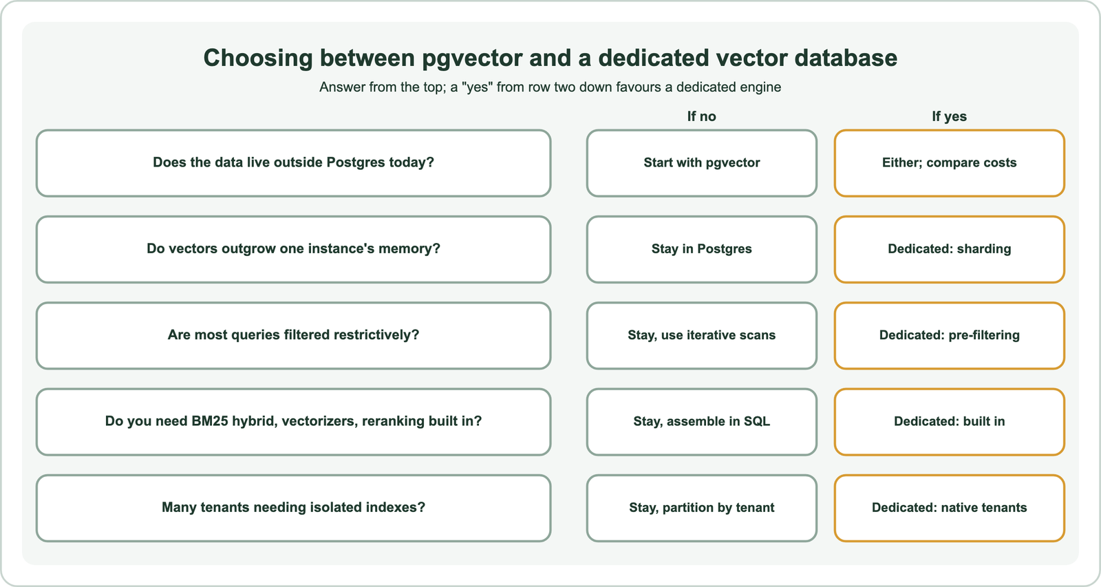 Decision chart with five questions: does the data live outside Postgres today, if no start with pgvector, if yes either works so compare costs; do vectors outgrow one instance's memory, if yes a dedicated engine with sharding; are most queries filtered restrictively, if yes a dedicated engine with pre-filtering, if no stay and use iterative scans; do you need BM25 hybrid, vectorizers and reranking built in, if yes a dedicated engine; do many tenants need isolated indexes, if yes a dedicated engine with native tenants, if no partition by tenant in Postgres