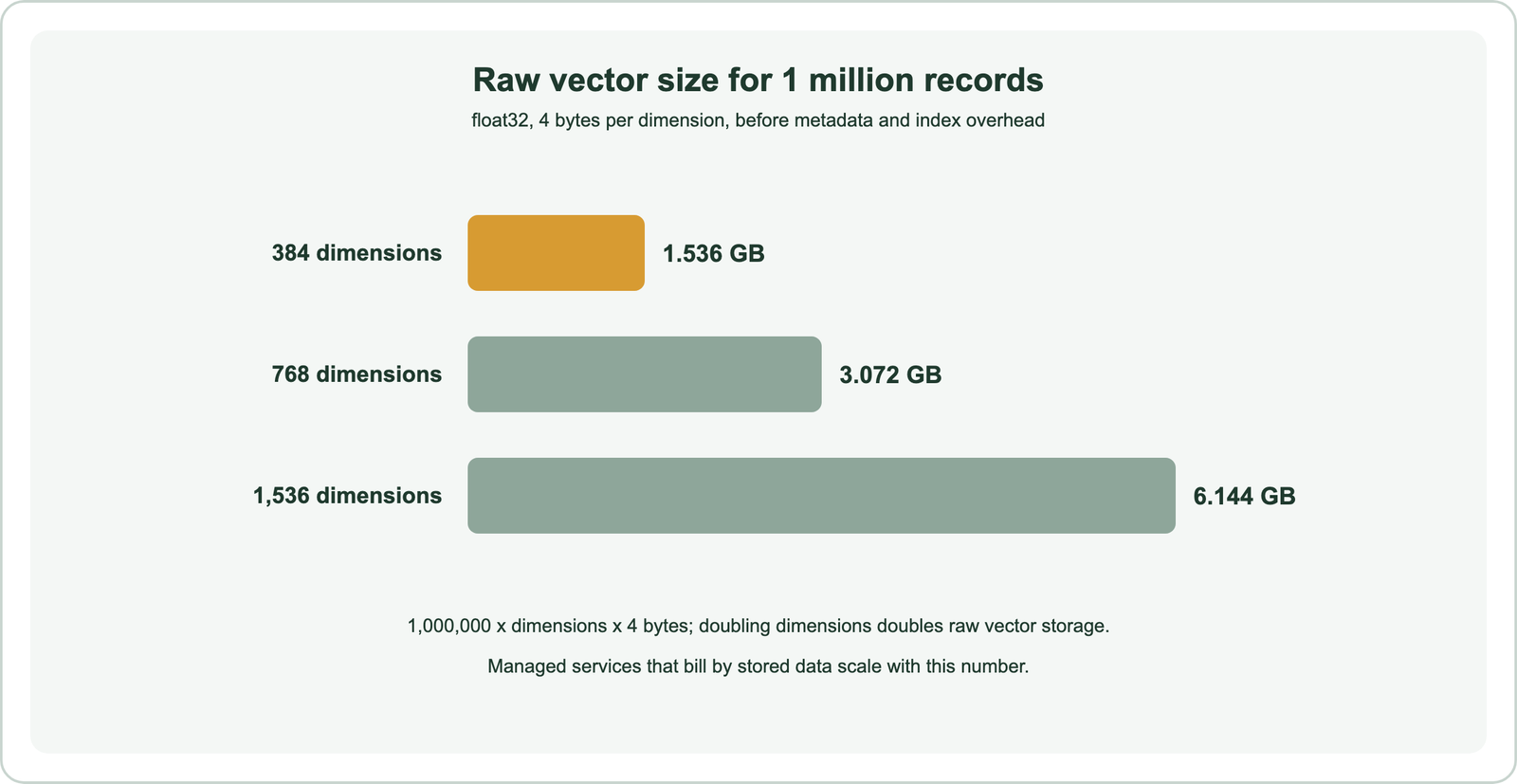 Bar chart of raw vector size for 1 million records in float32: 384 dimensions 1.536 GB, 768 dimensions 3.072 GB, 1,536 dimensions 6.144 GB; doubling dimensions doubles raw vector storage