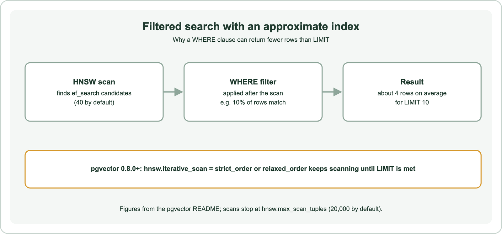 Filtered search with an approximate index in pgvector: the HNSW scan finds ef_search candidates, 40 by default; the WHERE filter is applied after the scan, so if 10 percent of rows match, about 4 rows come back on average for LIMIT 10; in pgvector 0.8.0 and later, setting hnsw.iterative_scan to strict_order or relaxed_order keeps scanning until the limit is met, up to hnsw.max_scan_tuples, 20,000 by default