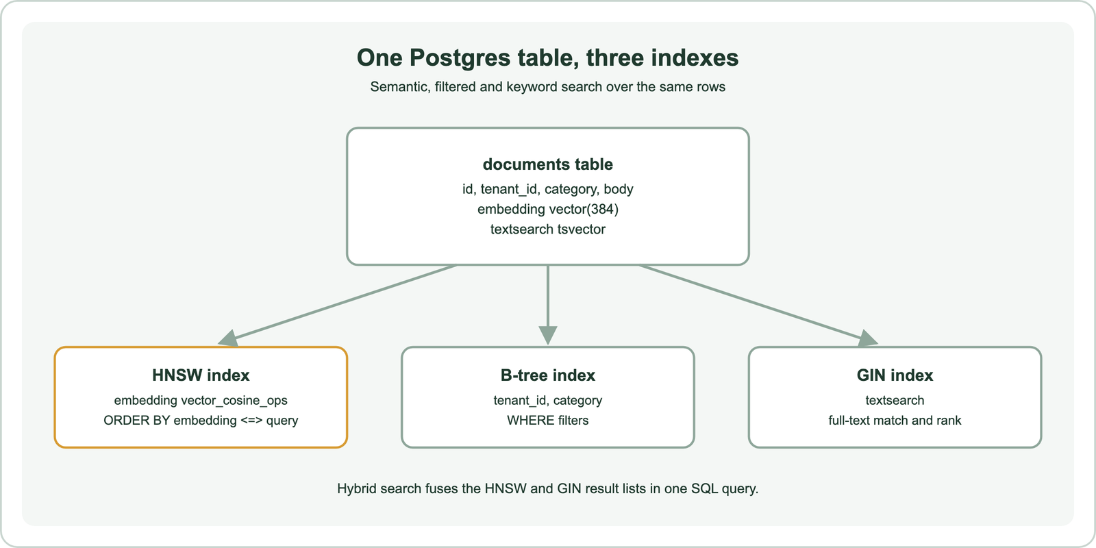 One Postgres documents table with id, tenant_id, category, body, a 384-dimension embedding vector column and a textsearch tsvector column, served by three indexes: an HNSW index on the embedding for ORDER BY distance, a B-tree index on tenant_id and category for WHERE filters, and a GIN index on textsearch for full-text matching; hybrid search fuses the HNSW and GIN results in one SQL query