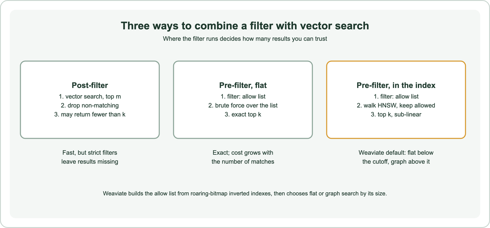 Three flows: post-filter runs a vector search for the top m, drops non-matching results and may return fewer than k; flat pre-filter builds an allow list and brute-forces it for an exact top k; in-index pre-filter builds an allow list and walks HNSW keeping only allowed results, for a sub-linear top k; Weaviate uses flat search under the cutoff and the graph above it, with roaring-bitmap allow lists