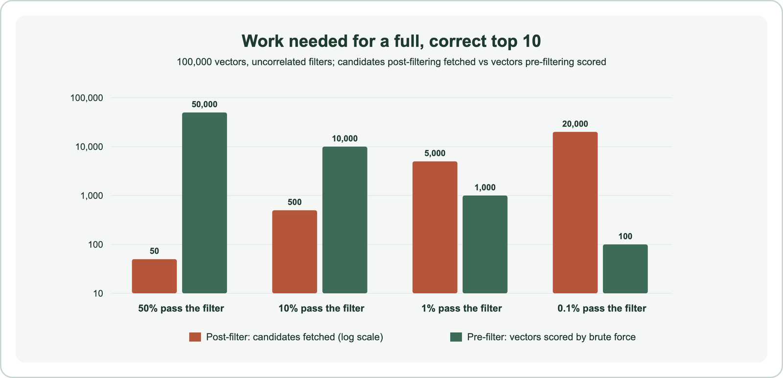 Paired bars on a log scale: at 50 percent matching, post-filter fetches 50 candidates while flat pre-filter scores 50,000 vectors; at 10 percent, 500 versus 10,000; at 1 percent, 5,000 versus 1,000; at 0.1 percent, 20,000 versus 100