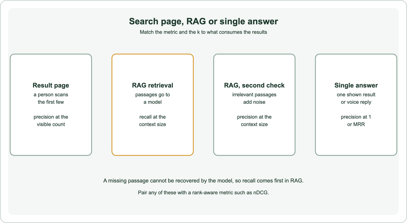 Which metric to prioritise: for a result page a person scans, prioritise precision at the number of results visible, because every irrelevant result costs attention; for RAG retrieval, prioritise recall at the number of passages sent to the model, because a missing passage cannot be recovered, and watch precision because irrelevant passages add noise; for question answering with one shown answer, use precision at 1 or MRR