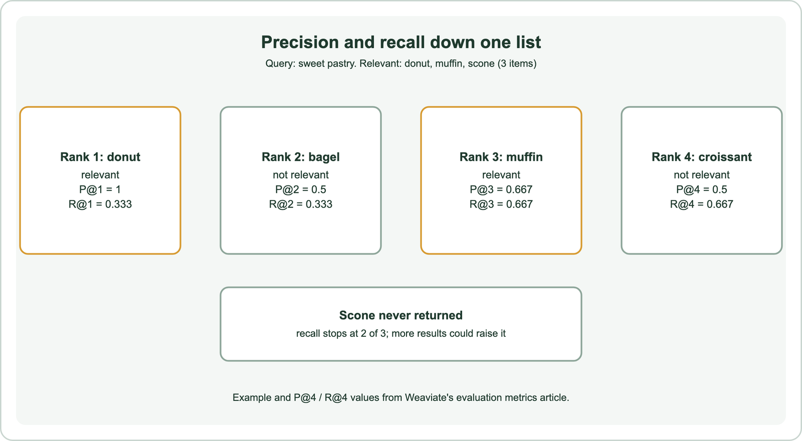 Worked example from Weaviate's evaluation article: for the query sweet pastry, the relevant items are donut, muffin and scone; the system returns donut, bagel, muffin and croissant; precision at 1 is 1, at 2 is 0.5, at 3 is 0.667 and at 4 is 0.5; recall at 1 is 0.333, at 2 is 0.333, at 3 is 0.667 and at 4 is 0.667; scone is never found