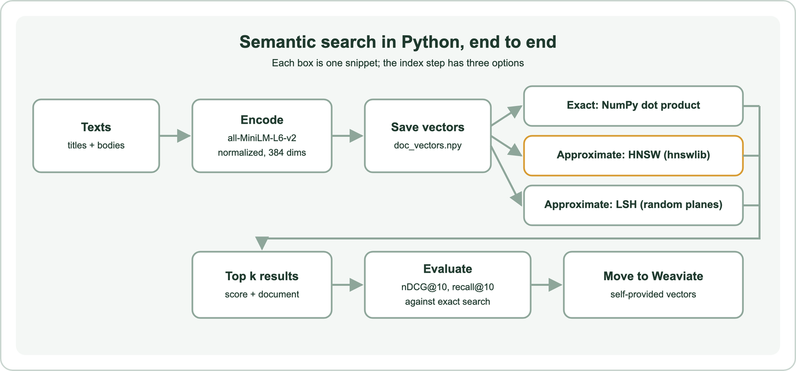 Semantic search in Python end to end: texts are encoded with all-MiniLM-L6-v2 into normalized 384-dimension vectors, saved as doc_vectors.npy, searched with an exact NumPy dot product, an HNSW index from hnswlib, or random-plane LSH, returned as top k results, evaluated with nDCG@10 and recall@10 against exact search, and moved to Weaviate with self-provided vectors