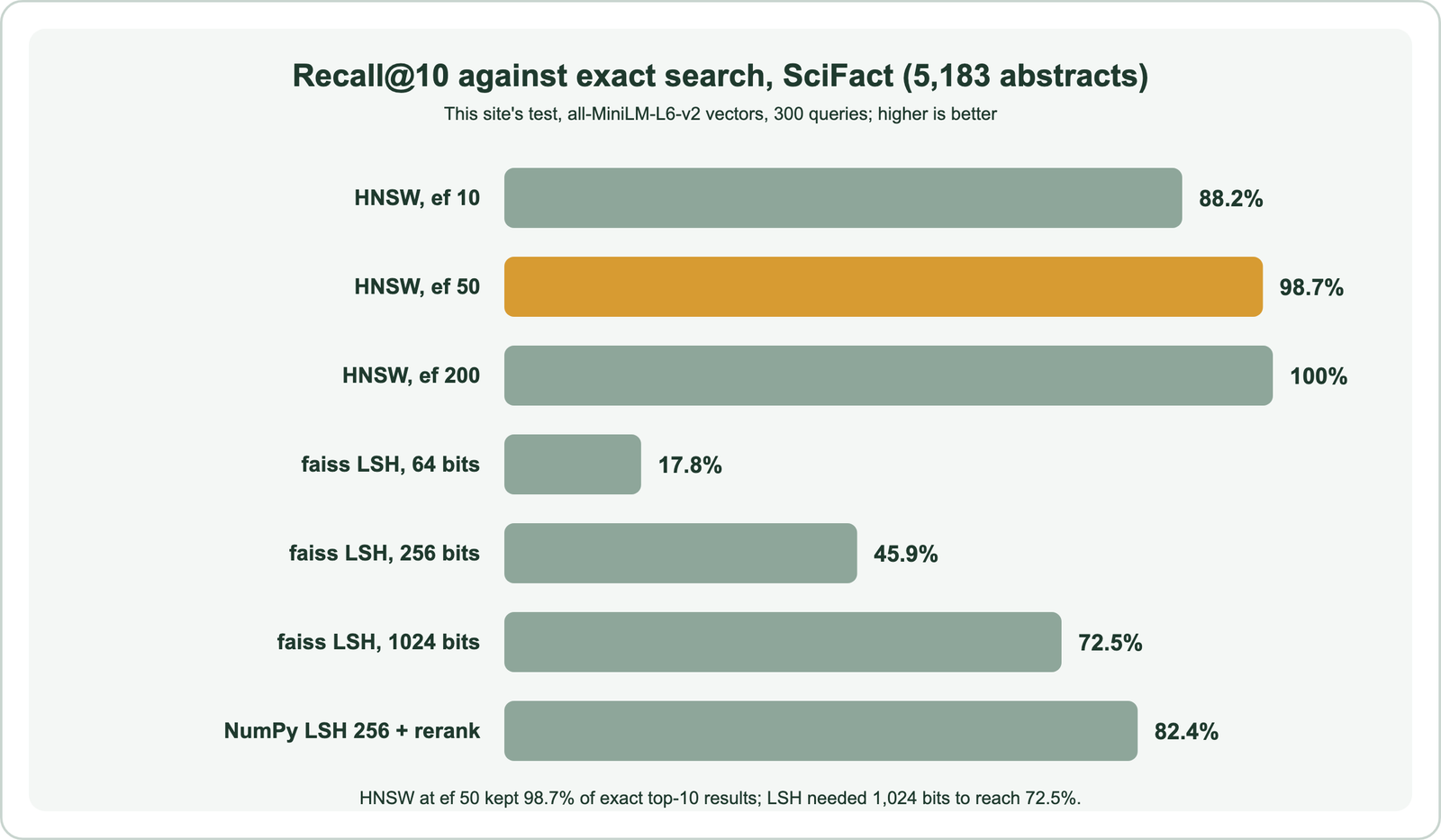 Bar chart of recall@10 against exact search on SciFact: HNSW at ef 10 88.2 percent, ef 50 98.7 percent, ef 200 100 percent; faiss LSH at 64 bits 17.8 percent, 256 bits 45.9 percent, 1024 bits 72.5 percent; NumPy LSH with 256 bits and an exact rerank of 100 candidates 82.4 percent
