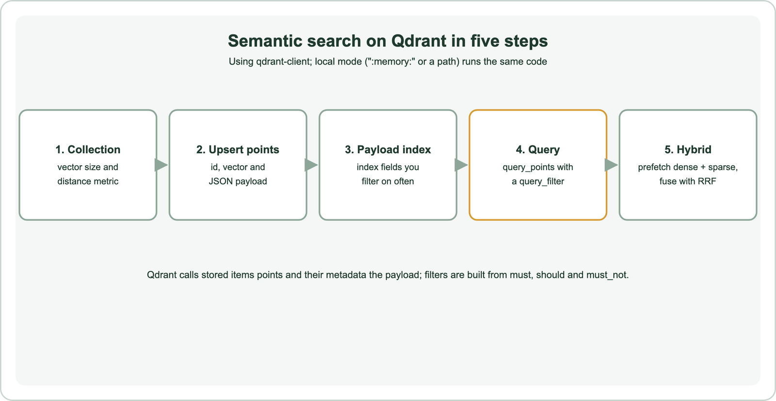 Semantic search on Qdrant in five steps using qdrant-client, with local mode running the same code: 1 collection with vector size and distance metric; 2 upsert points with id, vector and JSON payload; 3 payload index on fields you filter often; 4 query with query_points and a query_filter; 5 hybrid search with prefetch of dense and sparse vectors fused with RRF; Qdrant calls stored items points and their metadata the payload