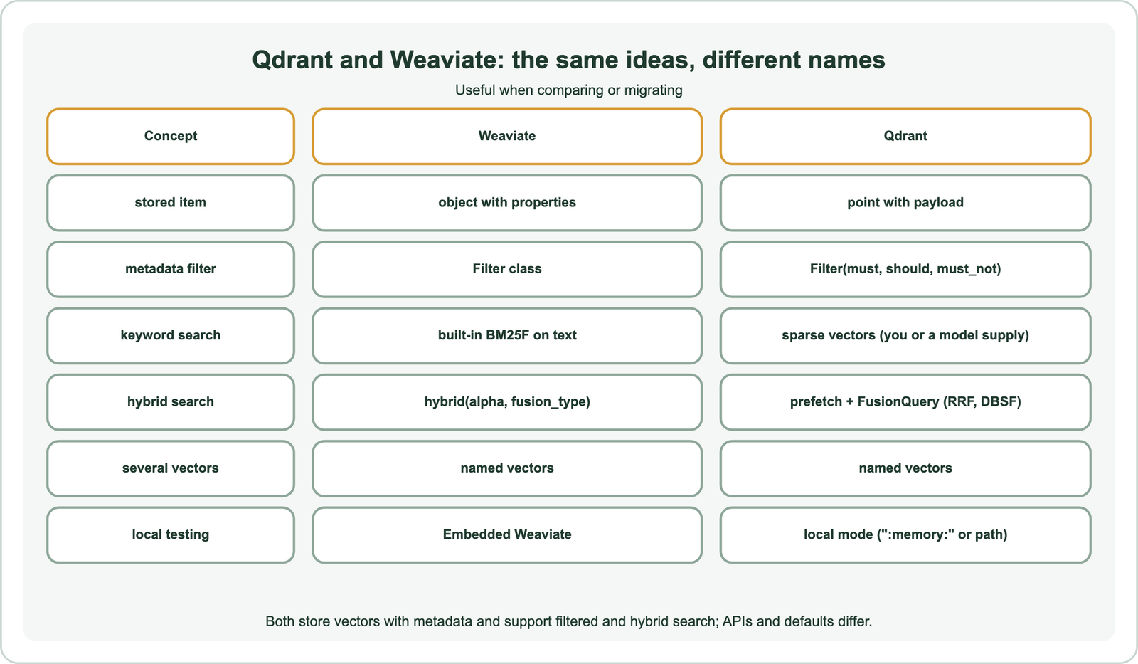 Qdrant and Weaviate, the same ideas with different names: a stored item is an object with properties in Weaviate and a point with payload in Qdrant; metadata filters use the Filter class in Weaviate and Filter with must, should and must_not in Qdrant; keyword search is built-in BM25F on text in Weaviate and sparse vectors that you or a model supply in Qdrant; hybrid search is hybrid with alpha and fusion_type in Weaviate and prefetch with FusionQuery using RRF or DBSF in Qdrant; both support named vectors; local testing uses Embedded Weaviate or Qdrant local mode