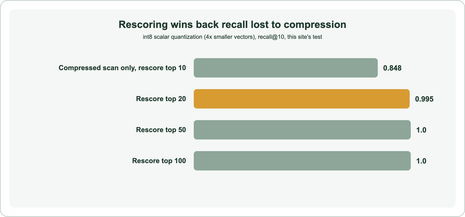 Bar chart of recall at 10 with int8 scalar quantization: scanning compressed vectors and rescoring only the top 10 gives 0.848; rescoring the top 20 gives 0.995; top 50 and top 100 give 1.000