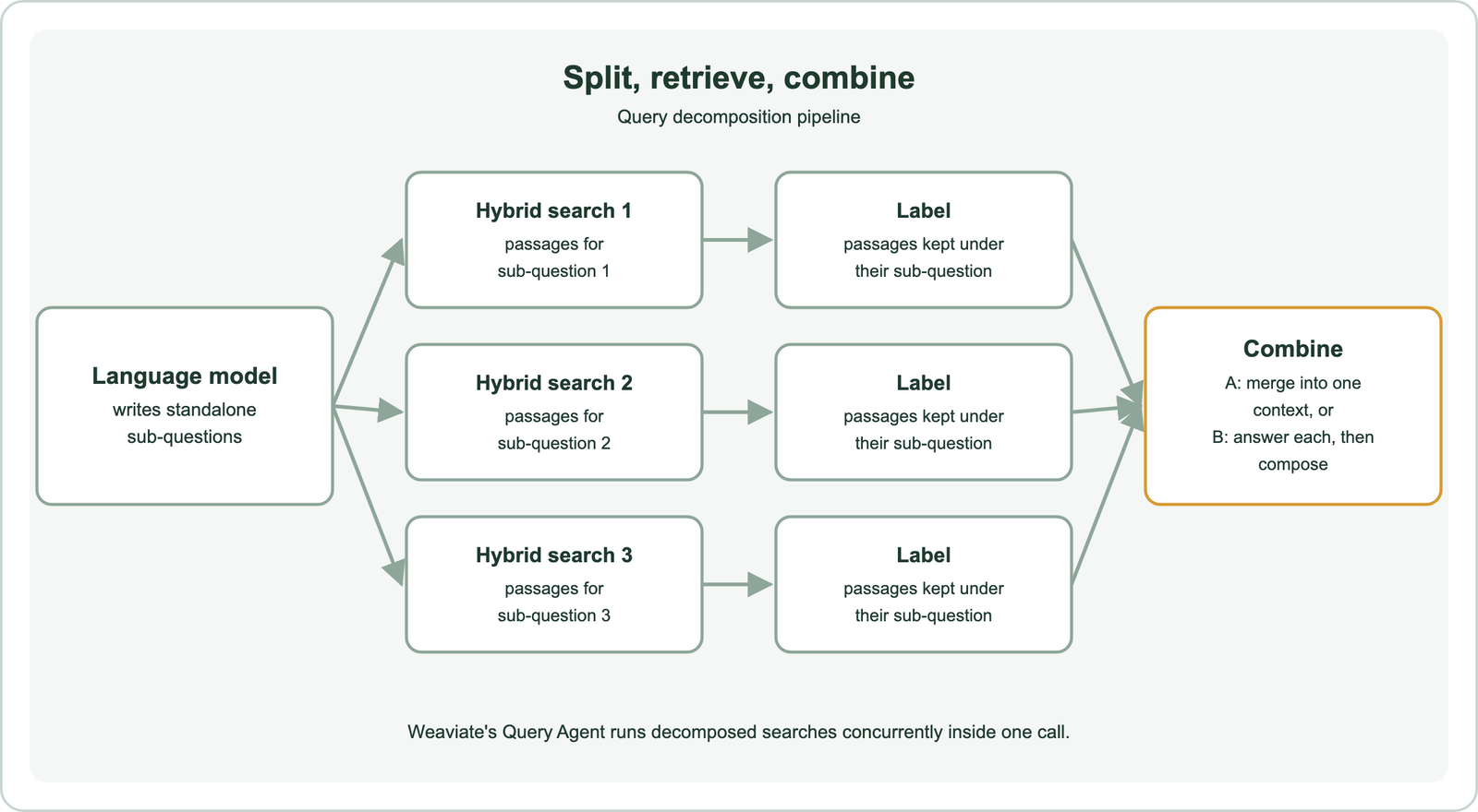Query decomposition pipeline: a complex question goes to a language model that writes sub-questions; each sub-question runs its own hybrid search; option A merges all retrieved passages, labelled by sub-question, into one context for the final answer; option B answers each sub-question separately and then composes the final answer from the partial answers; sequential sub-questions feed the answer of one into the next search