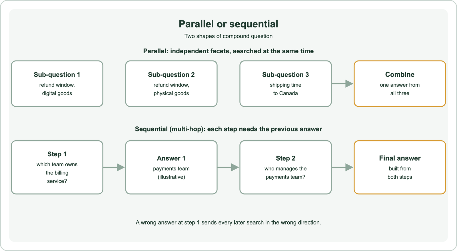 Two kinds of query decomposition: parallel, where a question such as refund windows for digital and physical goods and shipping speed to Canada splits into three independent sub-questions searched at the same time and combined; and sequential or multi-hop, where a question such as who manages the team that owns the billing service first asks which team owns the billing service, then uses that answer to ask who manages that team