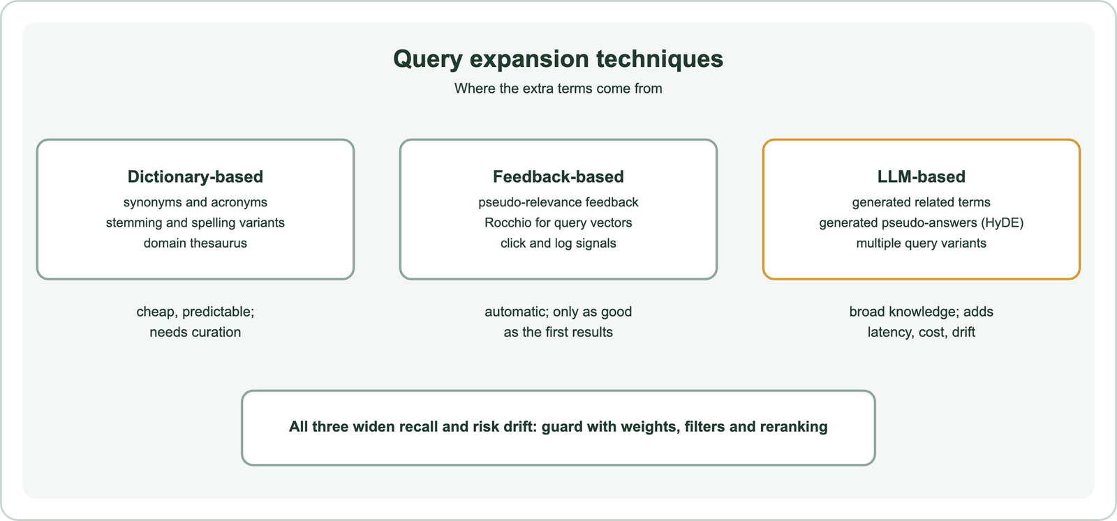 Three groups of query expansion techniques: dictionary-based, using synonyms, acronyms, stemming and domain thesauri, cheap and predictable but needing curation; feedback-based, using pseudo-relevance feedback, Rocchio for query vectors and click signals, automatic but only as good as the first results; LLM-based, using generated terms, generated pseudo-answers and multiple query variants, broad but adding latency, cost and drift; all widen recall and risk drift