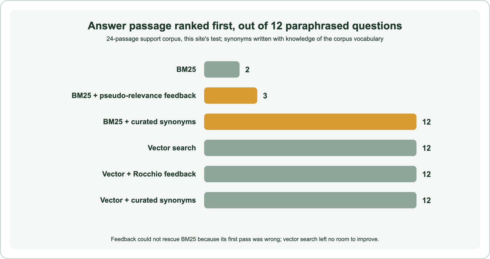 Bar chart of questions with the answer ranked first, out of 12: BM25 2, BM25 plus pseudo-relevance feedback 3, BM25 plus curated synonyms 12, vector search 12, vector plus Rocchio feedback 12, vector plus curated synonyms 12