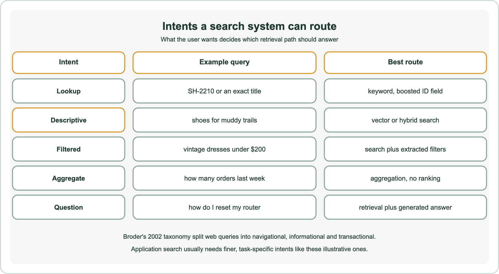 Intents a search system can route: lookup, such as SH-2210 or an exact title, best routed to keyword search with a boosted ID field; descriptive, such as shoes for muddy trails, to vector or hybrid search; filtered, such as vintage dresses under $200, to search plus extracted filters; aggregate, such as how many orders last week, to an aggregation with no ranking; question, such as how do I reset my router, to retrieval plus a generated answer