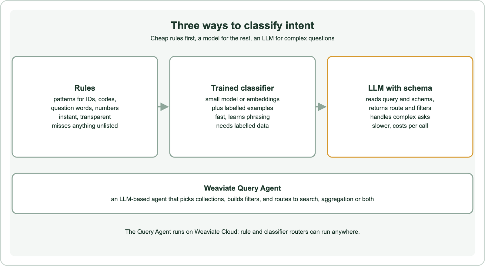 Three ways to classify intent: rules use patterns for IDs, codes, question words and numbers, are instant and transparent, but miss anything unlisted; a trained classifier uses a small model or embeddings plus labelled examples, is fast and learns phrasing, but needs labelled data; an LLM with the schema reads the query and schema and returns a route and filters, handles complex asks, but is slower and costs per call; the Weaviate Query Agent is an LLM-based agent that picks collections, builds filters and routes to search, aggregation or both