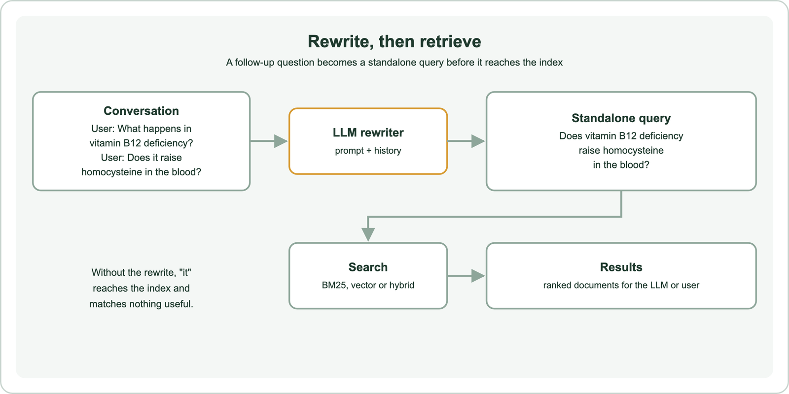 Query rewriting flow: a conversation where the user first asks what happens in vitamin B12 deficiency and then asks whether it raises homocysteine in the blood goes to an LLM rewriter with a prompt and the history, which outputs the standalone query does vitamin B12 deficiency raise homocysteine in the blood, which is then searched with BM25, vector or hybrid search to return ranked documents