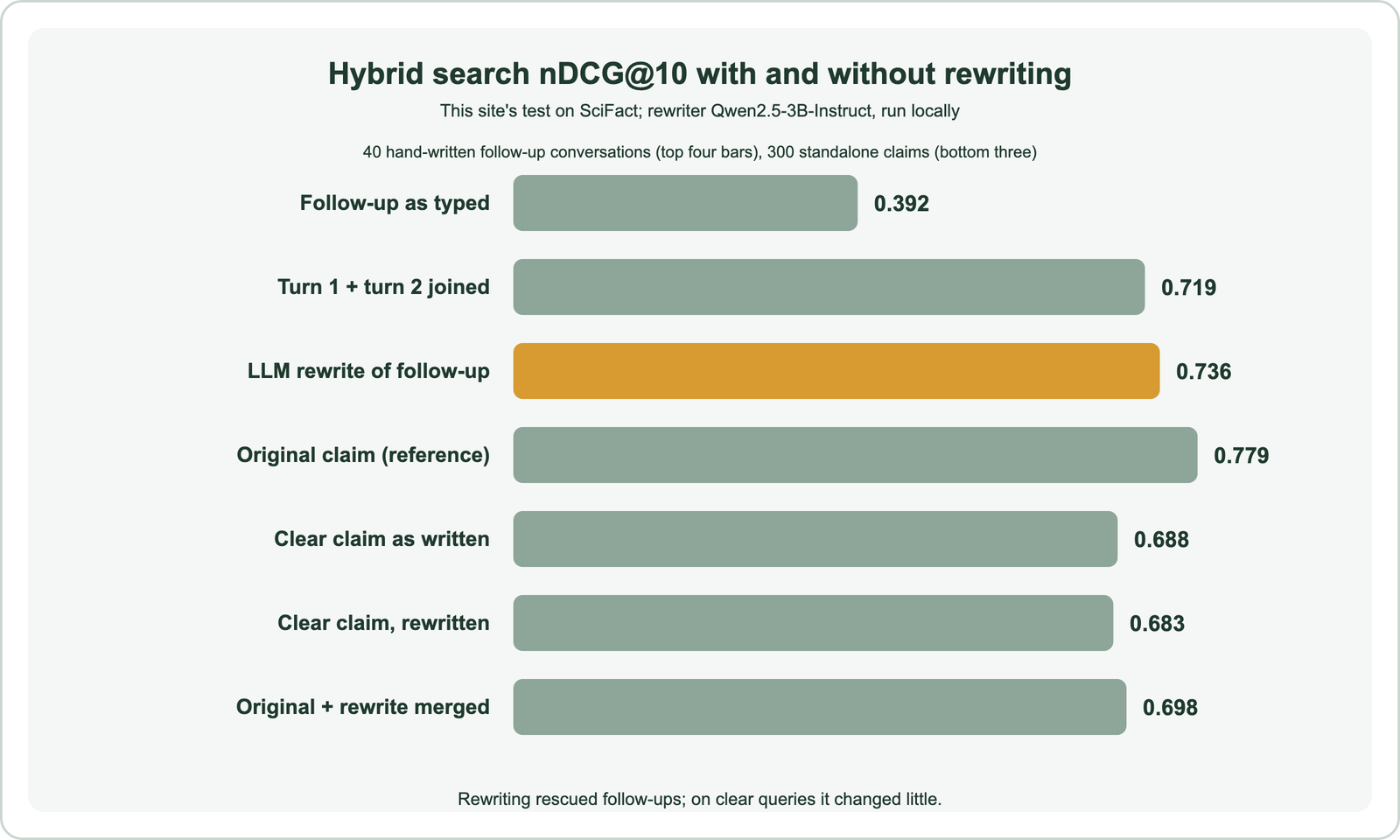 Bar chart of hybrid nDCG@10: follow-up as typed 0.392, both turns joined 0.719, LLM rewrite of follow-up 0.736, original claim reference 0.779; for clear claims, as written 0.688, rewritten 0.683, original and rewrite merged 0.698