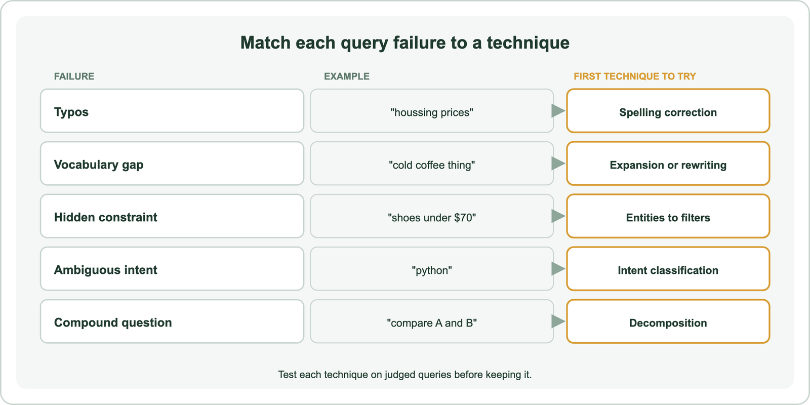 Five common query failures, typos, vocabulary gaps, hidden constraints, ambiguous intent and compound questions, each with an example and the first technique to try