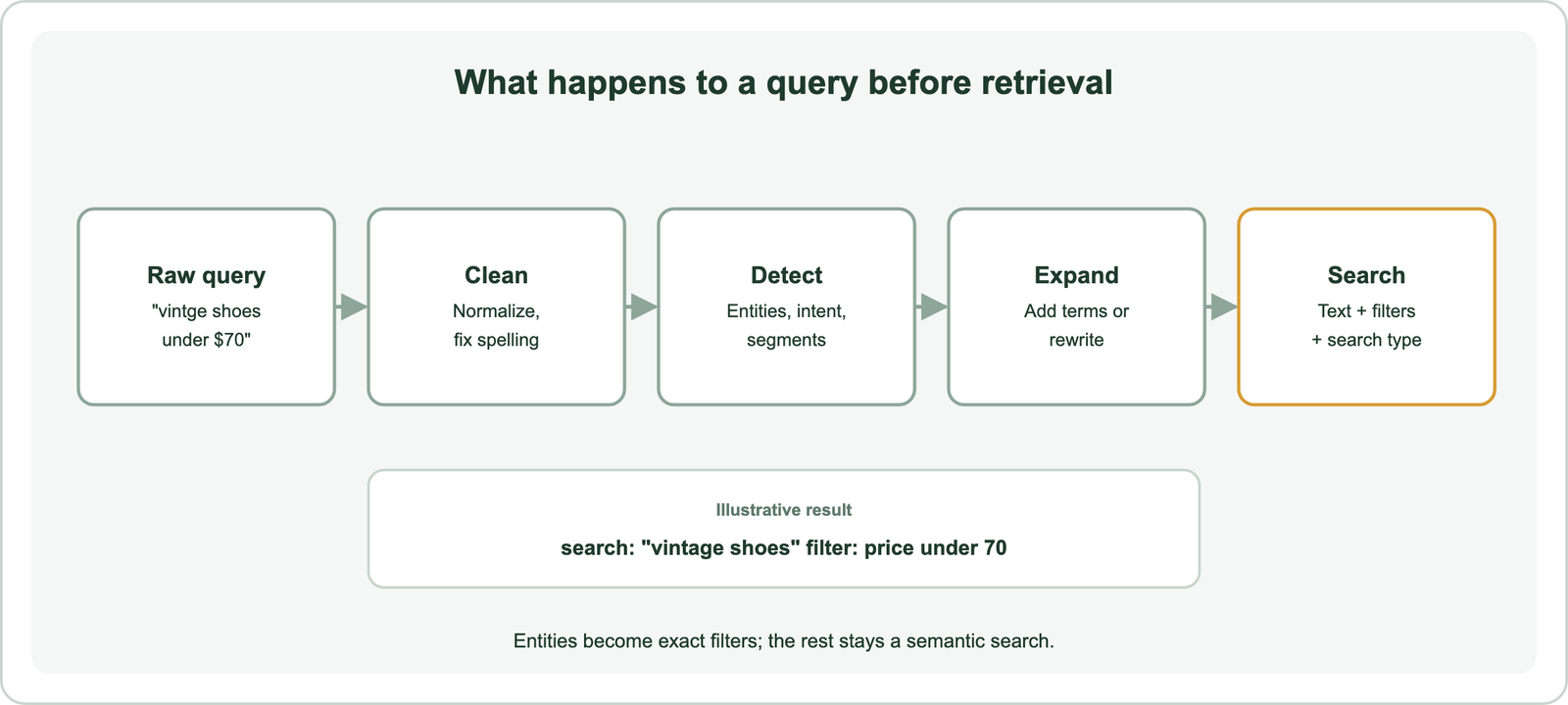 Query understanding pipeline: raw query, then normalization and spelling, entity and intent detection, expansion or rewriting, and finally a structured search with text, filters, and a chosen search type